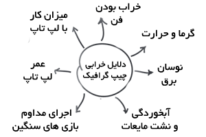 دلایل خرابی چیپ گرافیک لپ تاپ dell چیست؟